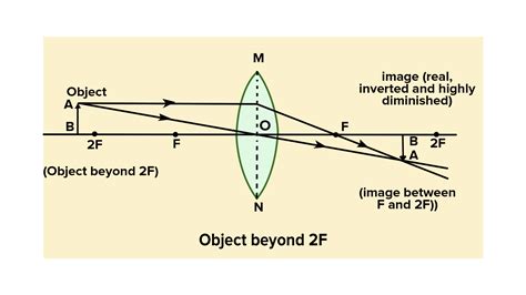 In The Case Of A Convex Lens When The Object Is Beyond 2f The Image Is Formed