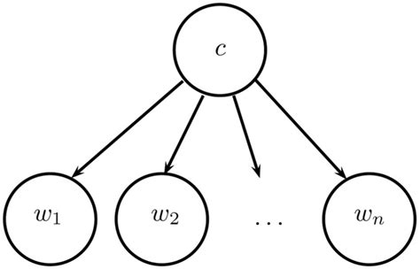 Bayesian Naïve Bayes Classifiers To Text Classification Shuo Xu 2018