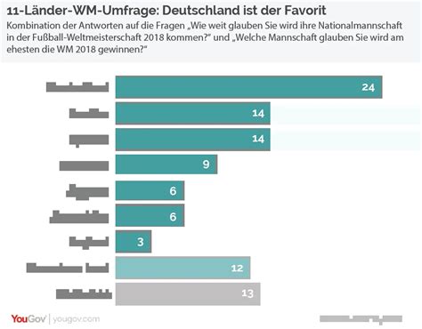 Der Sieger Der WM Steht Fest Zumindest Aus Der Sicht Der Fans YouGov