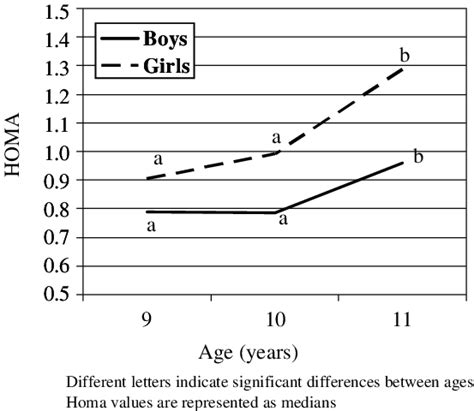 Homa Values According To Age And Sex Different Letters Indicate