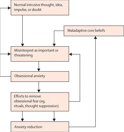 Obsessive Compulsive Disorder The Lancet