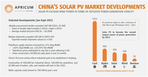 2022 Another Record Year For The Chinese Solar Market Apricum The