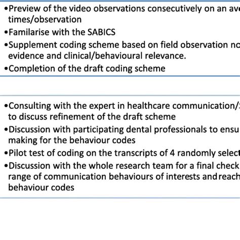 Frequency Of Triadic Consultation Behaviours Download Scientific Diagram