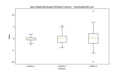 How To Create Matplotlib Boxplots With Multiple Columns A