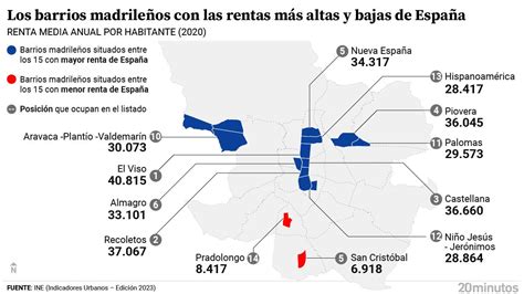 Diez Barrios De Madrid Se Sitúan Entre Los 15 Con Mayor Renta De Toda