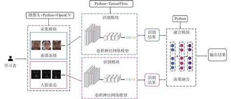 在线教育中的学习情感计算研究——基于多源数据融合视角