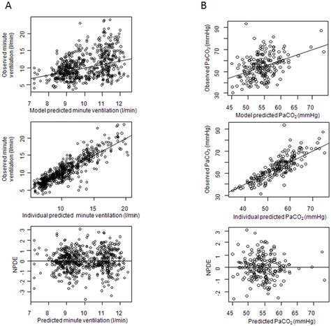 Goodness Of Fit Plots For The Final Model Of Pharmakodynamics Observed