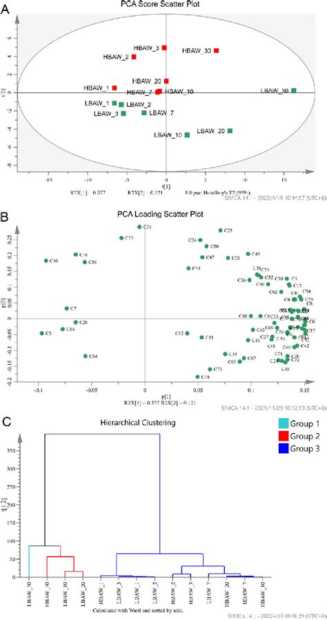 Principal Component Analysis Pca And Hierarchical Clustering Analysis