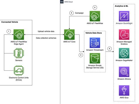 Transforming fleet telematics into predictive analytics with Capgemini ...