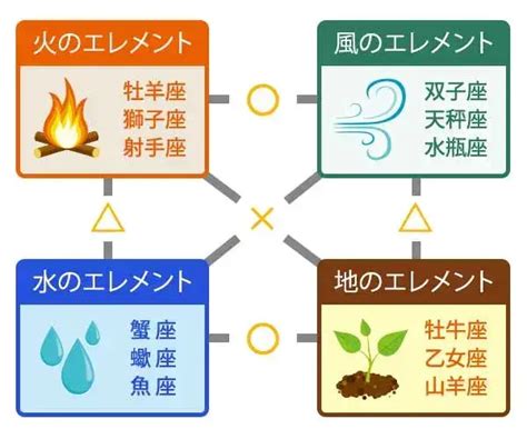 水のエレメントとは？12星座が持つ「水」の星座の特徴を解説 うらなえる 無料占い・今日の運勢