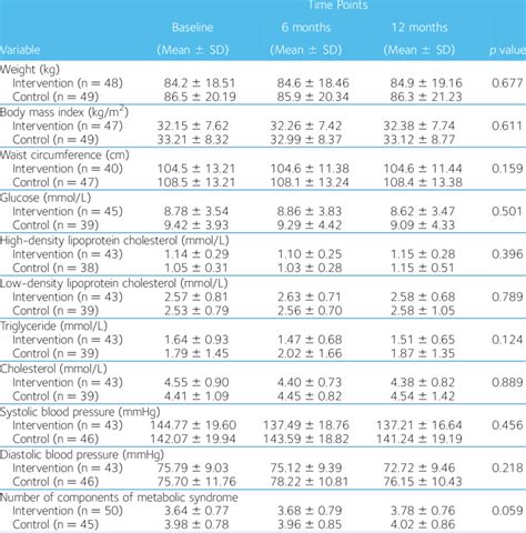 Comparison Of Anthropometric And Metabolic Parameters At Baseline 6