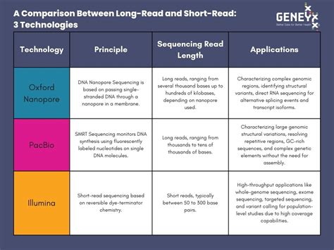 Long Read Sequencing Data Analysis From A Z Geneyx