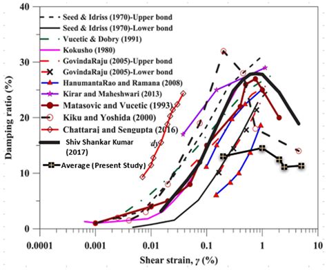 Geosciences Free Full Text Determination Of Dynamic Properties Of