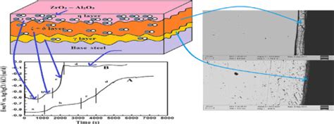 Assessment Of The Role Of ζ And δ Phases In Zro2 Al2o3 Composite Based Hot Dip Zinc Galvanized