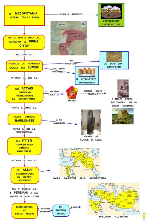 Mappa Concettuale Mesopotamia •