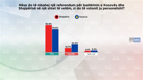 Shumica e shqiptarëve në Kosovë e Shqipëri do votonin pro referendumit