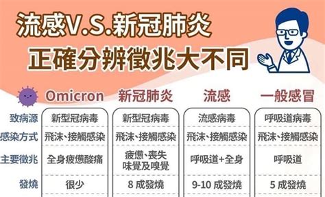 如何判斷自己是感冒還是確診？醫師一圖揭omicron、流感、新冠肺炎最大差異，出現4症狀盡快就醫 灃禾集團