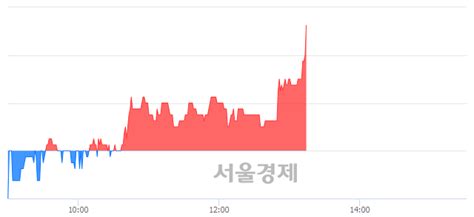 인피니트헬스케어 311 오르며 체결강도 강세 지속210 서울경제