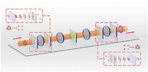 Precise Control Of Photonic Angular Momentum Eurekalert