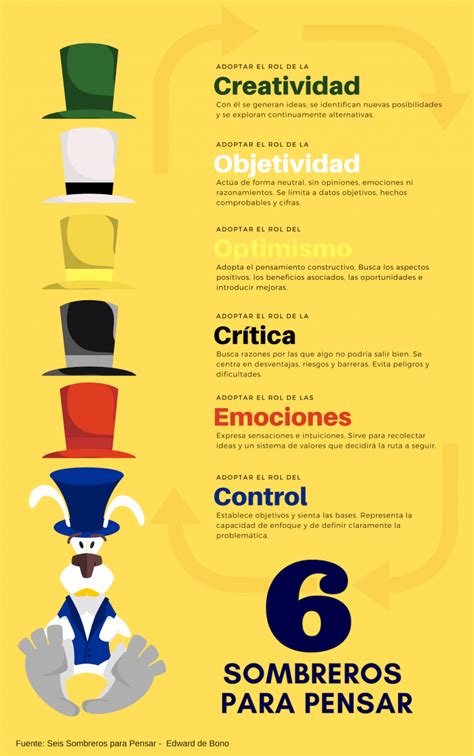 Creatividad Para Innovar Brainstorming Y Seis Sombreros Para Pensar