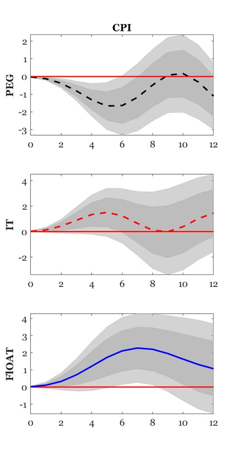 Impulse Response Functions To A Us Monetary Policy Shock That