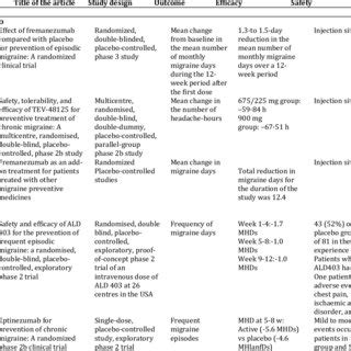 Comparison Of Efficacy And Safety Of Newer Drugs That Approved By