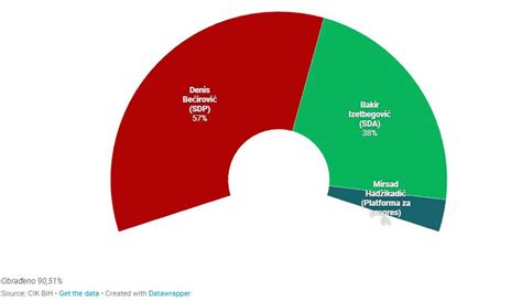 Preliminarni Rezultati Izbora U BiH N1