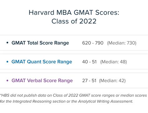 Harvard Mba Gmat Scores Ttp Gmat Blog