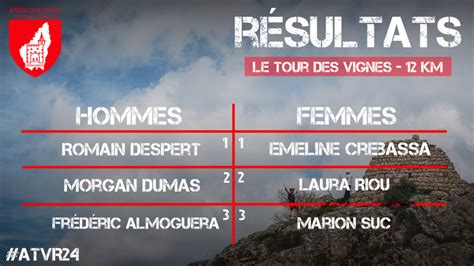 Résultats des trails du Tour des Vignes 8 et 12 km Ardèche Trail la