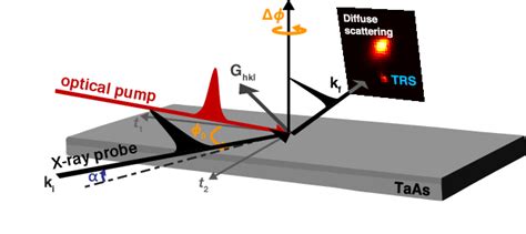 Schematic Diagram Of The Time Resolved X Ray Diffraction Experiment