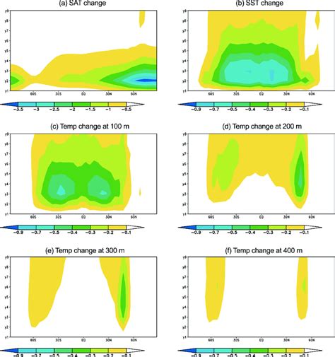 Time Evolution Of The Change In Zonal Mean A Surface Air Temperature