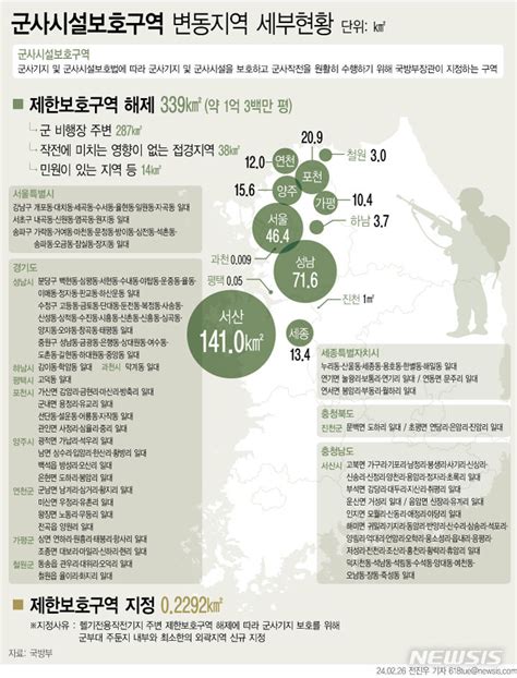 그래픽 여의도 117배 규모 군사시설보호구역 해제역대 최대 공감언론 뉴시스통신사