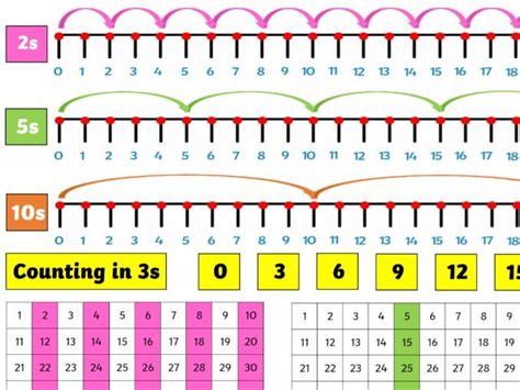 Count In 2s 5s 10s And 3s Desk Mat And Activity Sheet Teaching Resources