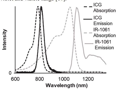 Absorption And Emission Spectra Of Icg And Ir G Ml Of Each Dye