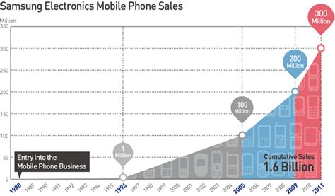 What Does 300 Million Annual Sales Mean Samsung Global Newsroom