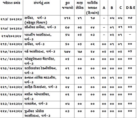 GSSSB Recruitment 2023 For Various Posts Sabka Gujarat Maru Gujarat