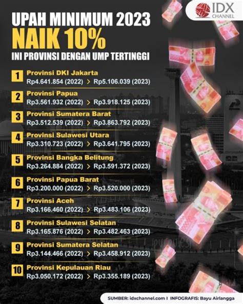 Upah Minimum Naik Persen Ini Provinsi Dengan Ump Tertinggi