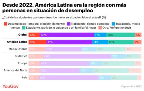 Radiografía Del Desempleo En Latinoamérica