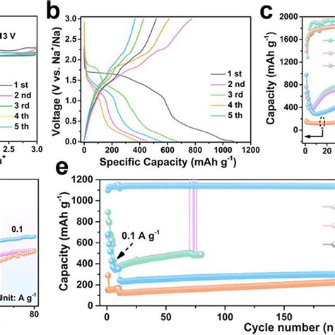 Electrochemical Properties Of Vs Pda A Cv Curves Mv S B