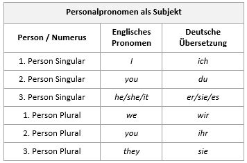 Arbeitsblatt Personalpronomen Englisch Arbeitsblätter Nach Lesen