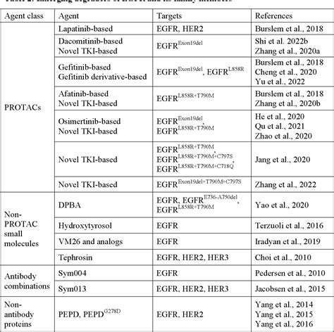 Table From Targeting Epidermal Growth Factor Receptor For Cancer