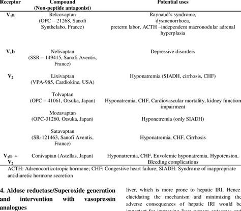 Potential uses of Vasopressin Receptor Antagonists | Download Table