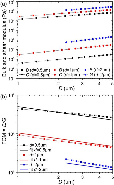 A Bulk Modulus B And Shear Modulus G As A Function Of The Diameter Of Download Scientific