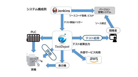 テスト自動化の新ツール Testdepot（概要）