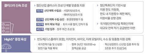 2024 경제정책 반도체·이차전지 등 5대 첨단산업에 150조 정책금융 지원 네이트 뉴스