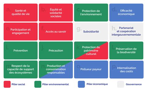 Principes Du D Veloppement Durable