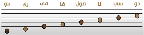 تعلم قراءة النوتة الموسيقية من الصفر عودلاين