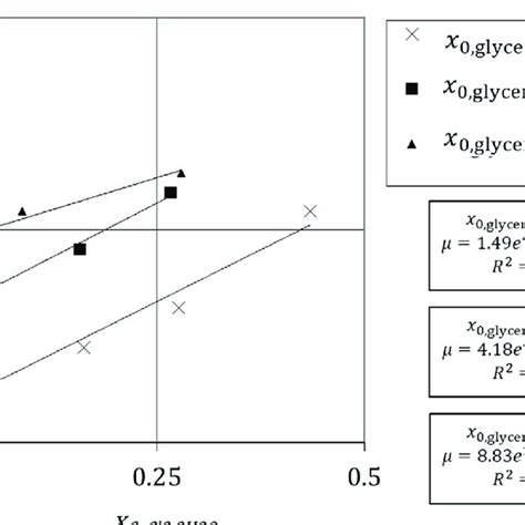 Variation Of Viscosity Of Aqueous Solutions Of Glycerol With The Mass