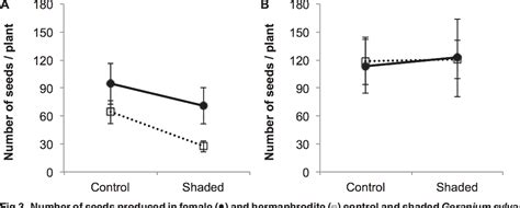 Figure 3 From Absence Of Sex Differential Plasticity To Light Availability During Seed