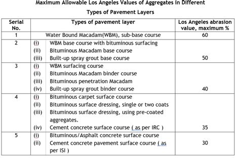 Los Angeles Abrasion Test Procedure For Aggregates Civil4m